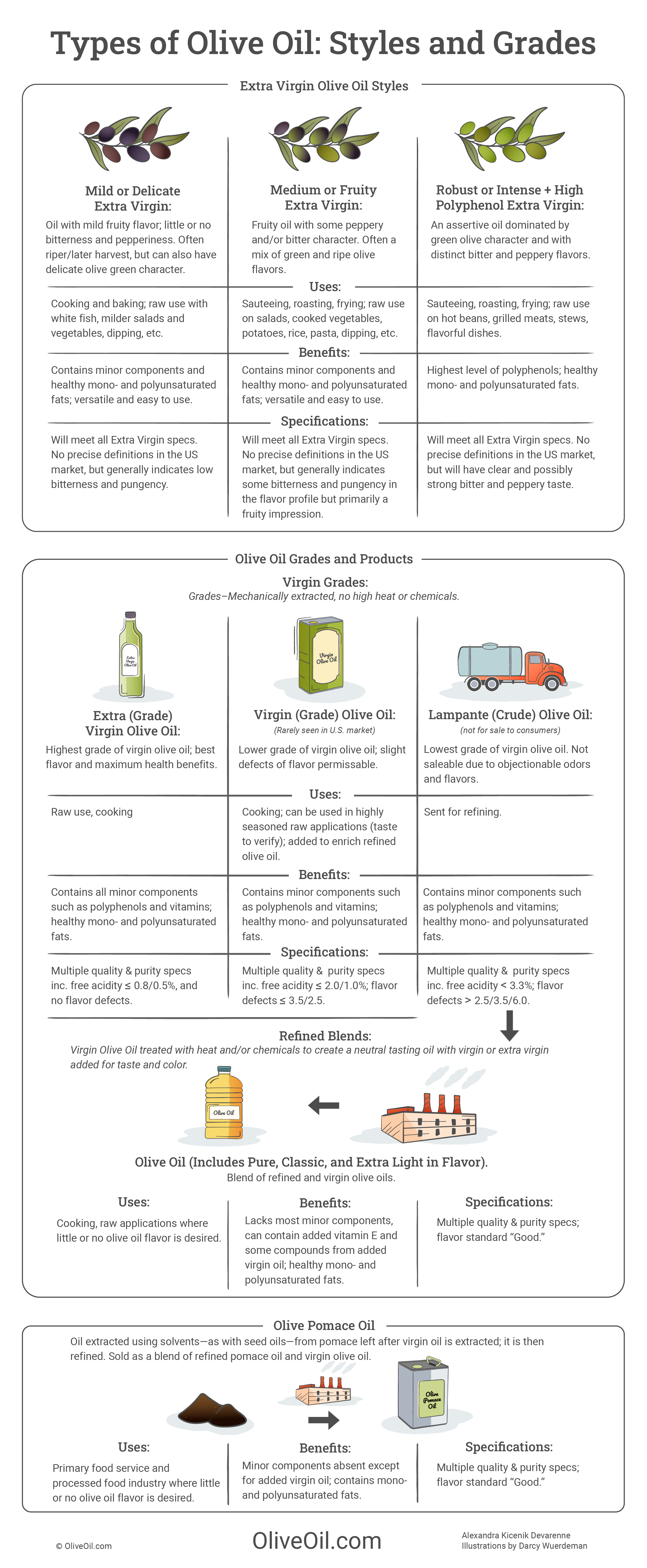 Types Of Olive Oil Styles Grades OliveOil